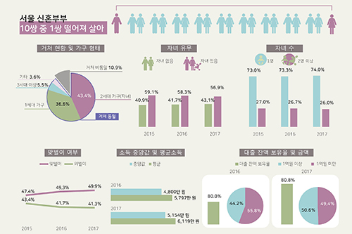 서울 신혼부부 어떻게 살고 있나? 