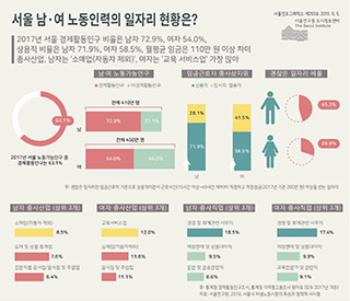 서울 남&middot;여 노동인력의 일자리 현황은?  
