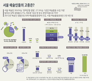 서울 예술인들의 고충은? 