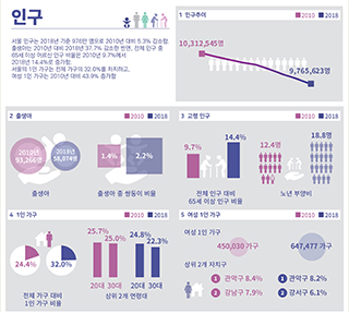 서울인포그래픽스로 본 서울의 변화 Ⅰ 