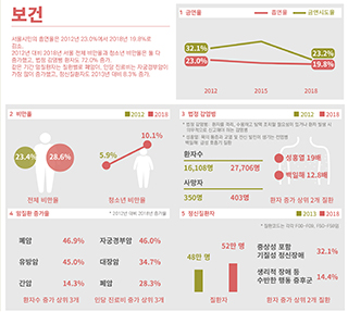 서울인포그래픽스로 본 서울의 변화 Ⅲ 
