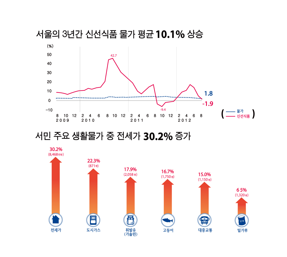 서울 물가상승 추이 