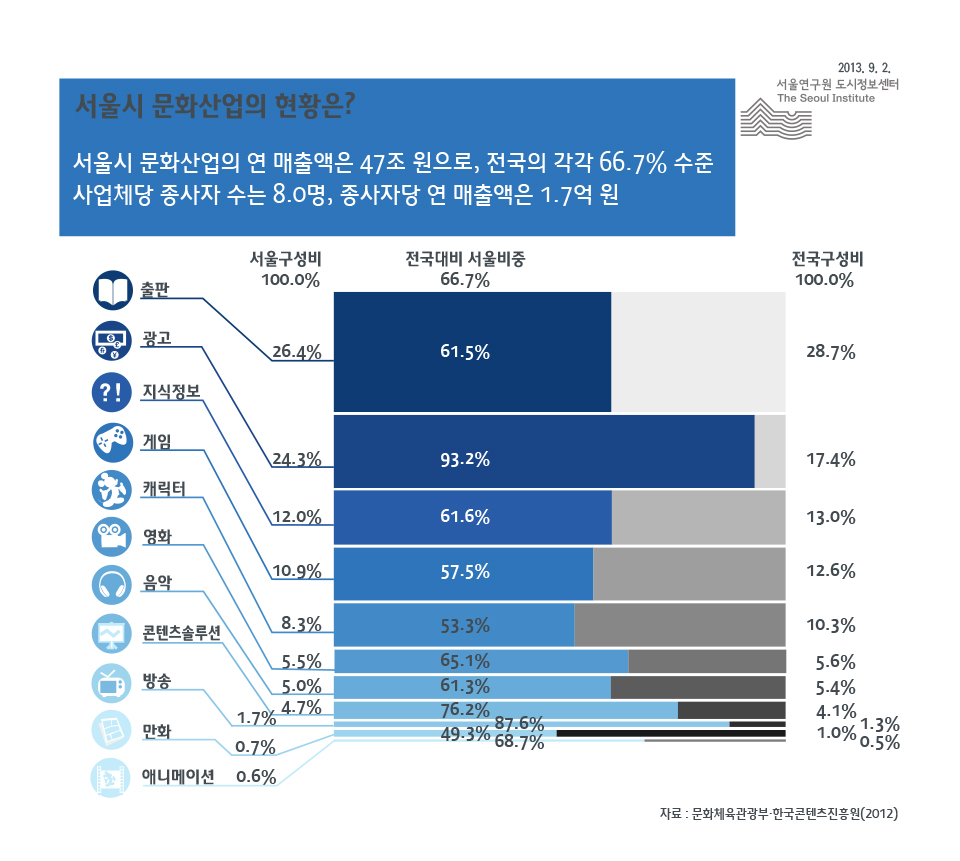 서울시 문화산업의 현황은? 