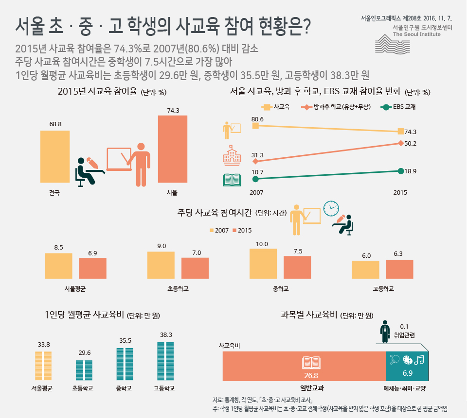서울 초&middot;중&middot;고 학생의 사교육 참여 현황은? 