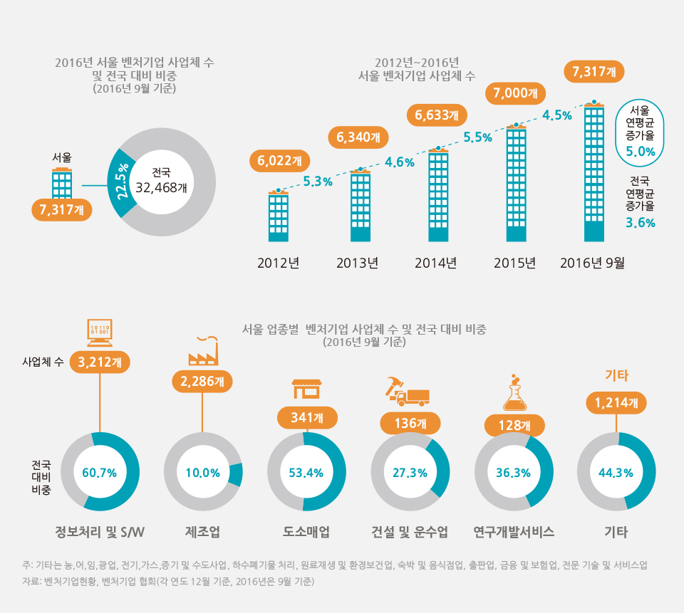 서울 벤처기업은 정보처리 및 S/W 분야 비중이 높아 