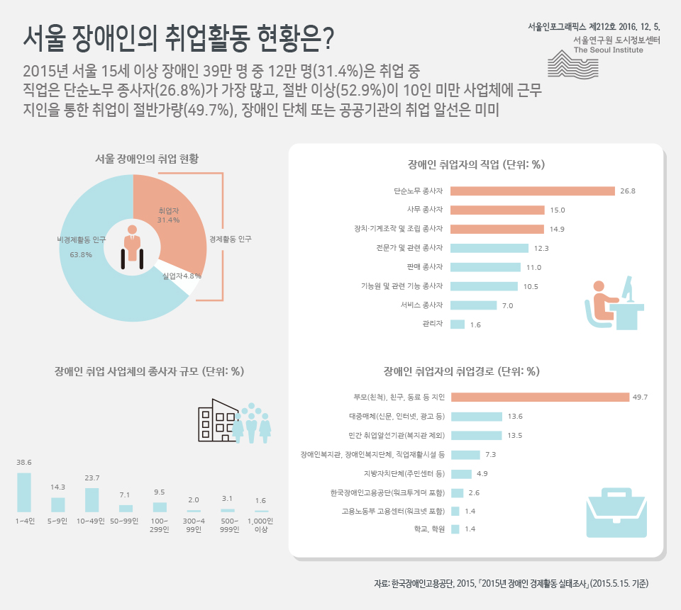 서울 장애인의 취업활동 현황은?  