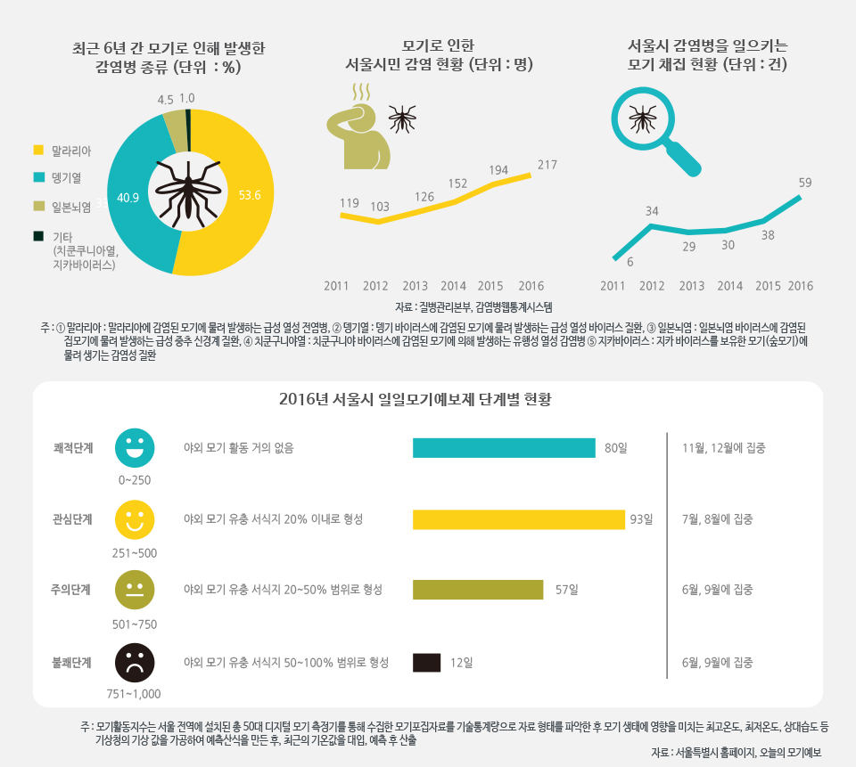 여름철 감염병 주범, 모기 활동 미리 알 수 없을까?  