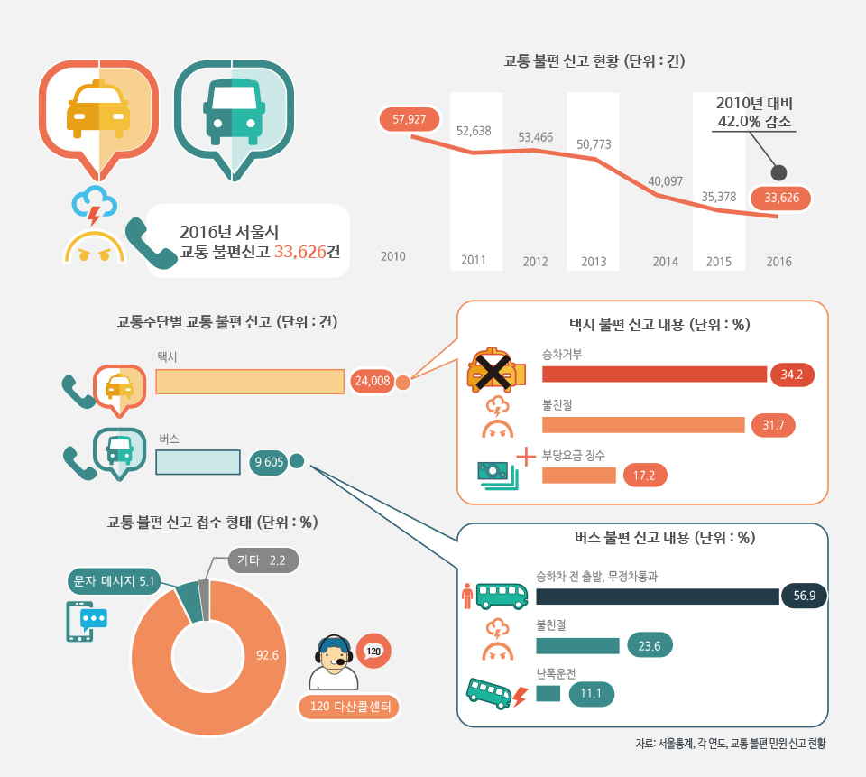 서울에서 발생하는 택시&middot;버스 불편 민원은?   