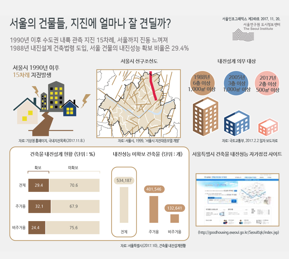서울의 건물들, 지진에 얼마나 잘 견딜까? 