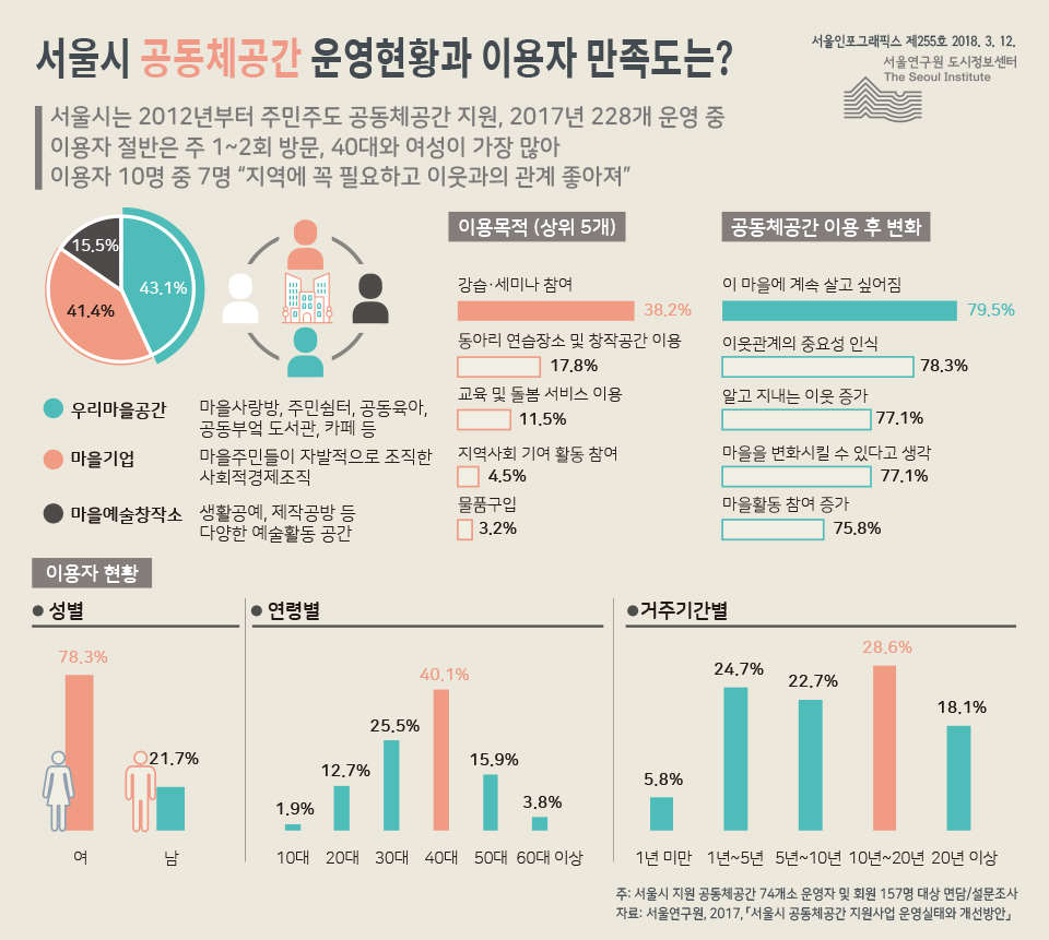 서울시 공동체공간 운영현황과 이용자 만족도는?  