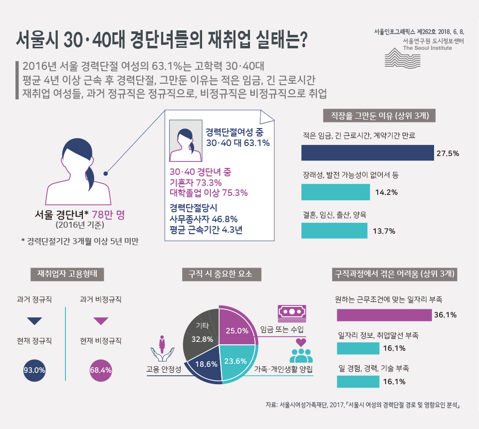 서울시 30&middot;40대 경단녀들의 재취업 실태는?   