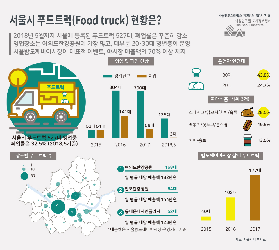 서울시 푸드트럭(Food truck) 현황은?  