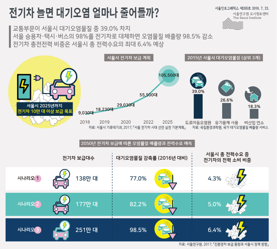 전기차 늘면 대기오염 얼마나 줄어들까? 