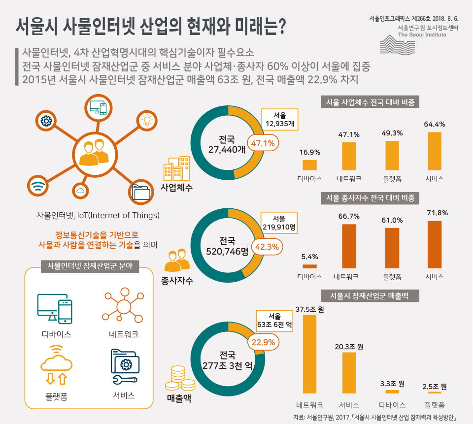 서울시 사물인터넷 산업의 현재와 미래는? 