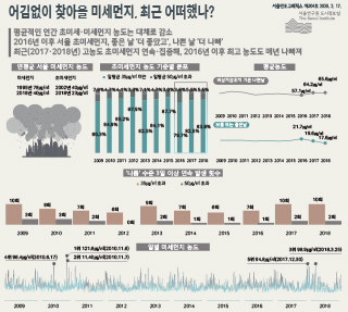 어김없이 찾아올 미세먼지, 최근 어떠했나? 