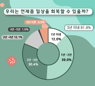 코로나19가 바꾼 시민생활 