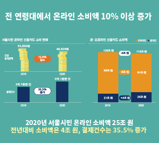 코로나19가 바꾼 2020년 서울시민의 소비 Ⅱ  