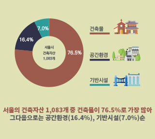 서울의 역사를 품고 있는 ‘우수건축자산’ 한눈에 보기 