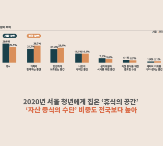 서울 청년에게 내 집이란?  
