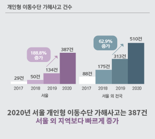 서울 개인형 이동수단 가해사고 짚어보니 