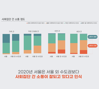 서울시민이 느끼는 우리사회의 갈등 2 – 소통과 포용정도  