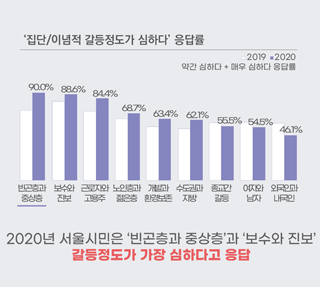 서울시민이 느끼는 우리사회의 갈등 1 갈등 정도와 원인   