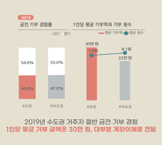 올해에도 나누세요! 수도권 기부 현황 