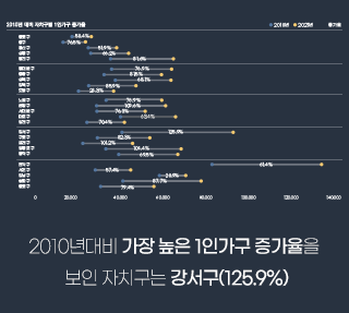 1인 가구의 삶 – 1. 서울의 1인 가구 