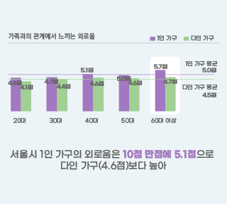 1인 가구의 삶 – 1인 가구의 사회관계 