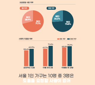 1인 가구의 삶 – 1인 가구의 어려움 