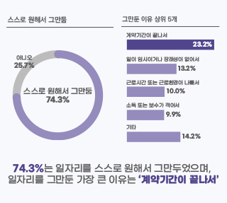 서울 청년과 일자리 II 이직 