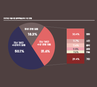 문화예술교육을 수강하는 서울시민 얼마나 있나? 