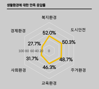 서울 북한이탈주민의 삶의 모습은? 