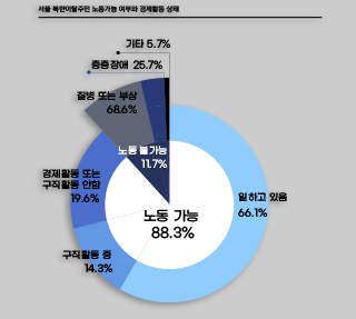 서울 북한이탈주민의 경제활동은? 