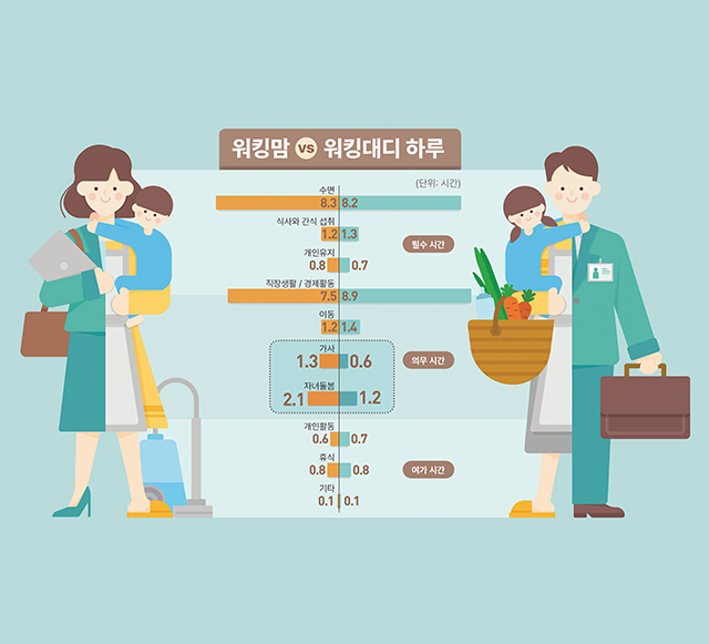 서울 워킹맘&middot;워킹대디의 현주소 
