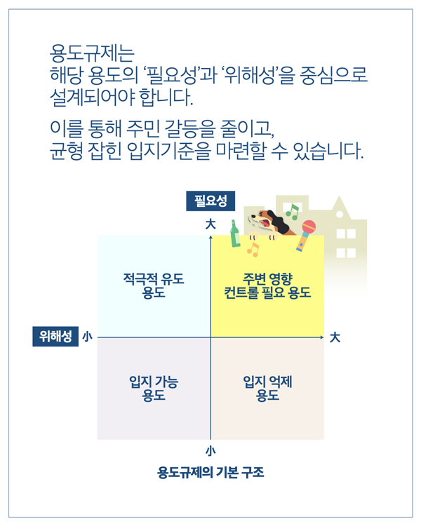 용도규제는 해당 용도의 '필요성'과 '위해성'을 중심으로 설계되어야 합니다.  이를 통해 주민 갈등을 줄이고, 균형 잡힌 입지기준을 마련할 수 있습니다. [그래프 축]  세로축: 필요성 (大 ↑) 가로축: 위해성 小 ← → 大  [4사분면 내용]  (필요성 大 / 위해성 小) → 적극적 유도 용도 (필요성 大 / 위해성 大) → 주변 영향 컨트롤 필요 용도 (필요성 小 / 위해성 小) → 입지 가능 용도 (필요성 小 / 위해성 大) → 입지 억제 용도  [하단] 용도규제의 기본 구조