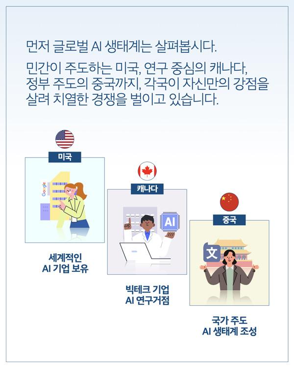먼저 글로벌 ai 생태계는 살펴봅시다. 민간이 주도하는 미국, 연구 중심의 캐나다, 정부 주도의 중국까지, 각국이 자신만의 강점을 살려 치열한 경쟁을 벌이고 있습니다. 미국 세계적인 ai 기업 보유, 캐나다 빅테크기업ai 연구거점, 중국, 국가주도 ai 생태계 조성