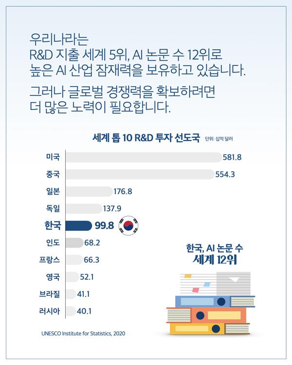 우리나라는 R&D 지출 세계 5위, ai 논문 보유 수 12위로 높은 ai산업 잠재력을  보유하고있습니다. 그러나 글로벌 경쟁력을 확보하려면, 더 많은 노력이 필요합니다.  세계 톱 10 R&D 투자 선도국 단위: 십억 달러  미국 581.8 중국 554.3 일본 176.8 독일 137.9 한국 99.8 인도 68.2 프랑스 66.3 영국 52.1 브라질 41.1 러시아 40.1  한국, AI 논문 수 세계 12위  UNESCO Institute for Statistics, 2020