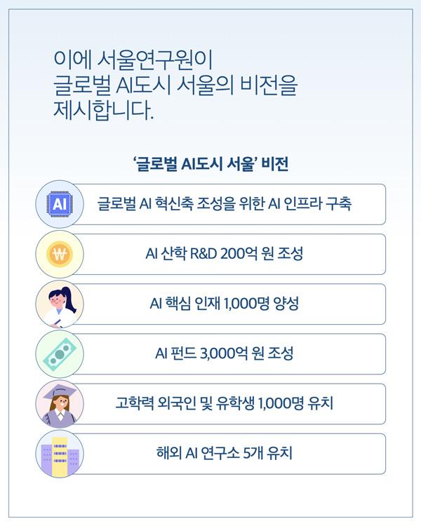 이에 서울연구원이 글로벌 AI도시 서울의 비전을 제시합니다.  ‘글로벌 AI도시 서울’ 비전  글로벌 AI 혁신축 조성을 위한 AI 인프라 구축 AI 산학 R&D 200억 원 조성 AI 핵심 인재 1,000명 양성 AI 펀드 3,000억 원 조성 고학력 외국인 및 유학생 1,000명 유치 해외 AI 연구소 5개 유치