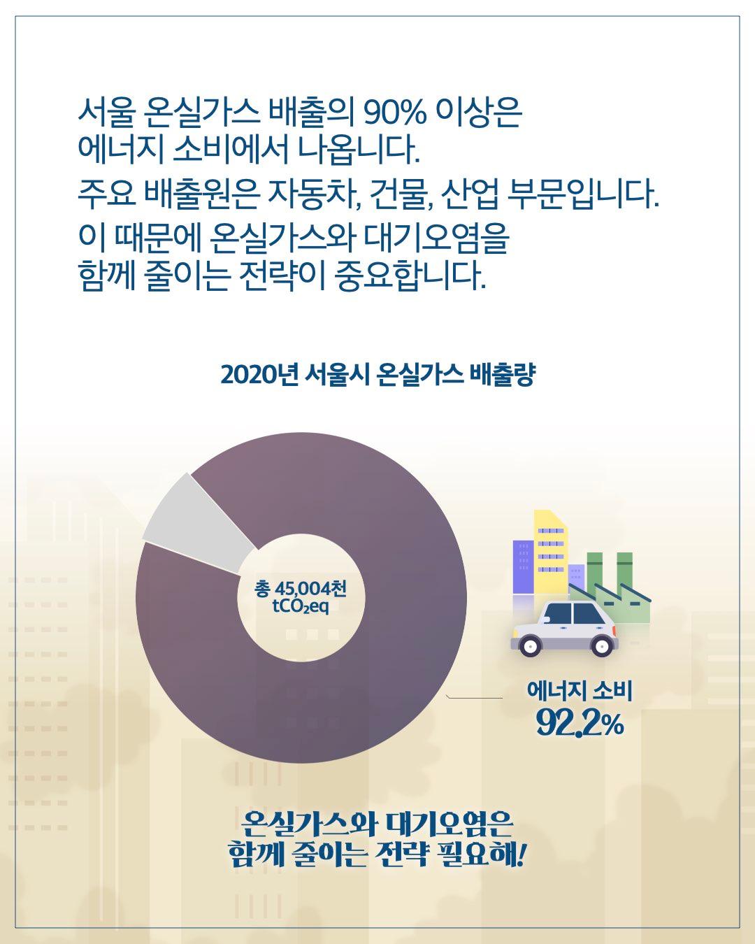 서울 온실가스 배출의 90% 이상은 에너지 소비에서 나옵니다. 주요 배출원은 자동차, 건물, 산업 부문입니다. 이 때문에 온실가스와 대기오염을 함께 줄이는 전략이 중요합니다.  2020년 서울시 온실가스 배출량  총 45,004천 tCO₂eq 에너지 소비 92.2%  온실가스와 대기오염은 함께 줄이는 전략 필요해!