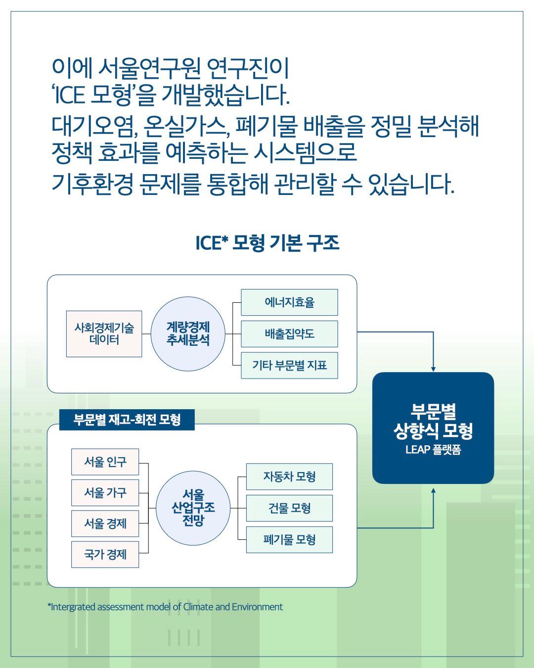 이에 서울연구원 연구진이 'ICE 모형'을 개발했습니다. 대기오염, 온실가스, 폐기물 배출을 정밀 분석해 정책 효과를 예측하는 시스템으로 기후환경 문제를 통합해 관리할 수 있습니다. ICE 모형 기본 구조*  사회경제기술 데이터 → 계량경제 추세분석 → 에너지효율 / 배출집약도 / 기타 부문별 지표  부문별 재고-회전 모형  서울 인구, 서울 가구, 서울 경제, 국가 경제 → 서울 산업구조 전망 → 자동차 모형 / 건물 모형 / 폐기물 모형  → 부문별 상향식 모형 (LEAP 플랫폼) *Integrated assessment model of Climate and Environment