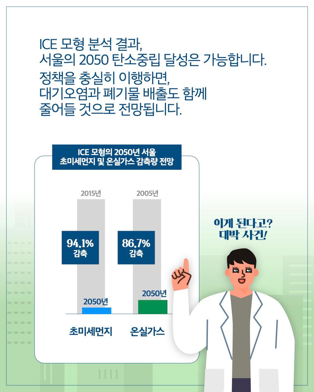ICE 모형 분석 결과, 서울의 2050 탄소중립 달성은 가능합니다. 정책을 충실히 이행하면, 대기오염과 폐기물 배출도 함께 줄어들 것으로 전망됩니다.  ICE 모형의 2050년 서울 초미세먼지 및 온실가스 감축량 전망  2015년 94.1% 감축 2050년 초미세먼지  2005년 86.7% 감축 2050년 온실가스  이게 된다고? 대박 사건!