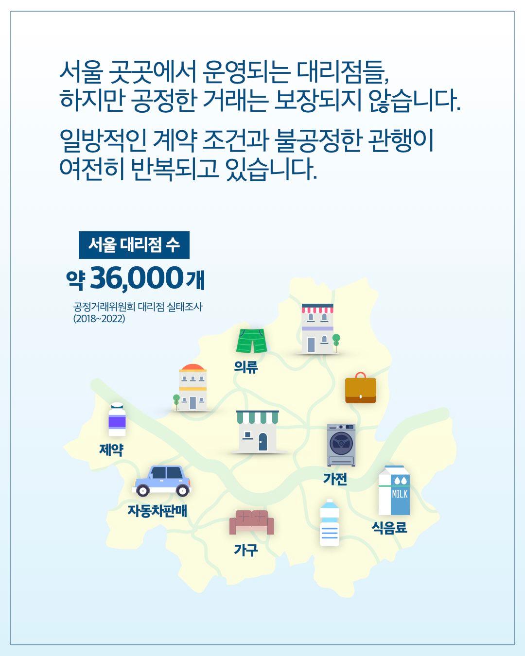 서울 곳곳에서 운영되는 대리점들, 하지만 공정한 거래는 보장되지 않습니다. 일방적인 계약 조건과 불공정한 관행이 여전히 반복되고 있습니다.  서울 대리점 수: 약 36,000개 (공정거래위원회 대리점 실태조사, 2018~2022)  업종별 분포: 의류, 제약, 자동차판매, 가구, 가전, 식음료