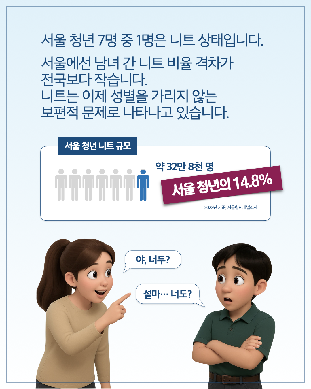 서울 청년 7명 중 1명은 니트 상태입니다. 서울에선 남녀 간 니트 비율 격차가 전국보다 작습니다. 니트는 이제 성별을 가리지 않는 보편적 문제로 나타나고 있습니다.  서울 청년 니트 규모 약 32만 8천 명 서울 청년의 14.8% (2022년 기준, 서울청년패널조사)  야, 너두?설마… 너도?