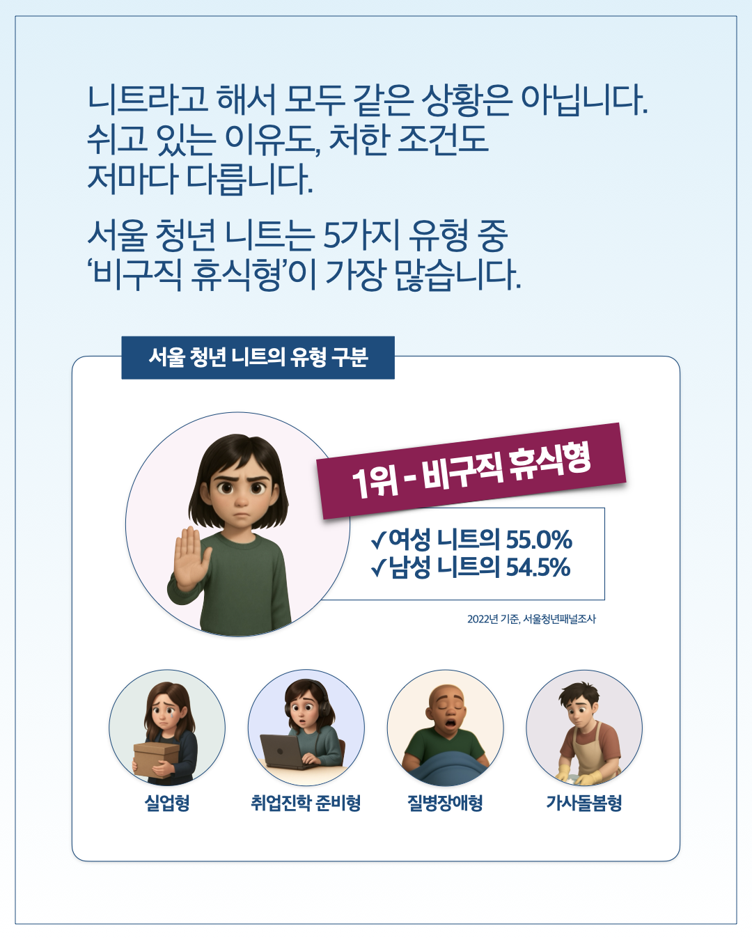 니트라고 해서 모두 같은 상황은 아닙니다. 쉬고 있는 이유도, 처한 조건도 저마다 다릅니다. 서울 청년 니트는 5가지 유형 중 '비구직 휴식형'이 가장 많습니다.  서울 청년 니트의 유형 구분  1위 - 비구직 휴식형 ✓ 여성 니트의 55.0% ✓ 남성 니트의 54.5% (2022년 기준, 서울청년패널조사)      실업형     취업진학 준비형     질병장애형     가사돌봄형