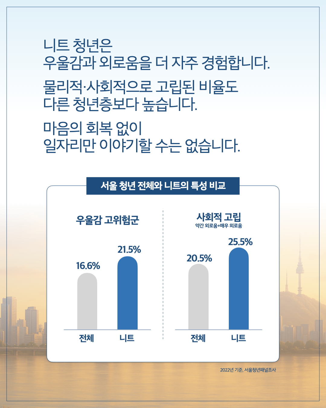 니트 청년은 우울감과 외로움을 더 자주 경험합니다. 물리적·사회적으로 고립된 비율도 다른 청년층보다 높습니다. 마음의 회복 없이 일자리만 이야기할 수는 없습니다. 서울 청년 전체와 니트의 특성 비교 우울감 고위험군  전체: 16.6% 니트: 21.5%  사회적 고립 (약간 외로움+매우 외로움)  전체: 20.5% 니트: 25.5%  (2022년 기준, 서울청년패널조사)