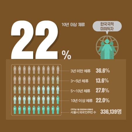 우리는 지금 다문화 도시 서울에 산다 - 1. 다문화 도시 서울 