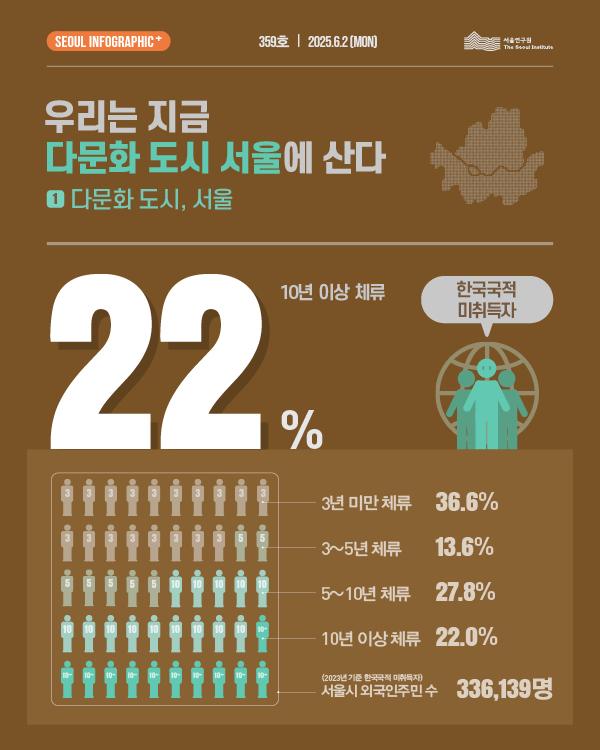 ● 메인 타이틀: 우리는 지금 다문화 도시 서울에 산다 - ① 다문화 도시, 서울 - 10년 이상 체류 한국국적 미취득자 비중: 22% - (2023년 기준 한국국적 미취득자) 서울시 외국인 주민 수: 336,139명  ● 체류 기간별 상세 데이터 요약 (단위: %) - 3년 미만 체류: 36.6% - 3~5년 체류: 13.6% - 5~10년 체류: 27.8% - 10년 이상 체류: 22.0%  ● 문서 정보: SEOUL INFOGRAPHIC + 359호 | 2025.6.2 (MON) | 서울연구원