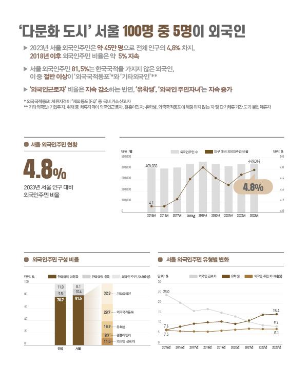 ● 메인 타이틀: ‘다문화 도시’ 서울 100명 중 5명이 외국인 - 2023년 서울 외국인 주민은 약 45만 명(449,014명), 전체 인구의 4.8% 차지 - 서울 외국인 주민의 81.5%는 한국 국적을 가지지 않은 외국인이며, 이 중 절반 이상이 외국국적동포와 기타 외국인임 - 외국인 근로자 비율은 감소 추세이나 유학생 및 외국인 주민 자녀는 지속 증가  ● 데이터 요약 - 서울 외국인 주민 수 추이: 2015년(4.1%) → 2019년(4.8%) → 2021년(4.4%) → 2023년(4.8%, 449,014명) - 서울 외국인 주민 구성 비율: 한국 국적 미취득(81.5%), 한국 국적 취득(10.4%), 외국인 주민 자녀(8.1%) - 한국 국적 미취득자 세부 유형: 기타 외국인(32.3%), 외국국적동포(28.7%), 유학생(18.9%), 결혼이민자(8.7%), 외국인 근로자(11.5%) - 유형별 변화(2015 vs 2023): 외국인 근로자(25.0% → 9.1%로 급감), 유학생(7.5% → 15.4%로 증가), 외국인 주민 자녀(7.6% → 9.3%로 증가)