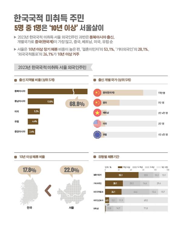 ● 메인 타이틀: 한국국적 미취득 주민 5명 중 1명은 ‘10년 이상’ 서울살이 - 2023년 서울 외국인 주민 과반은 동북아시아 출신, 국가별로 중국(한국계)이 가장 많고 중국, 베트남, 미국, 유럽 순 - 서울은 10년 이상 장기 체류 비중이 높은 편이며 결혼이민자의 53.1%, 기타외국인의 28.1%, 외국국적동포의 26.1%가 10년 이상 거주  ● 데이터 요약 - 출신 지역별 비율: 동북아시아 68.8%, 동남아시아 13.8%, 미국 5.2%, 유럽 4.4%, 중앙아시아 2.4% - 출신 개별 국가(상위 5개): 중국(한국계) 15만 명, 중국 7만 명, 베트남 2만 4천 명, 미국 2만 명, 유럽 1만 6천 명 - 10년 이상 체류 비율: 서울 22.0% > 전국 17.8% - 유형별 체류 기간(10년 이상 비중): 결혼이민자 53.1%, 기타외국인 28.1%, 외국국적동포 26.1%, 외국인근로자 6.0%, 유학생 0.8%